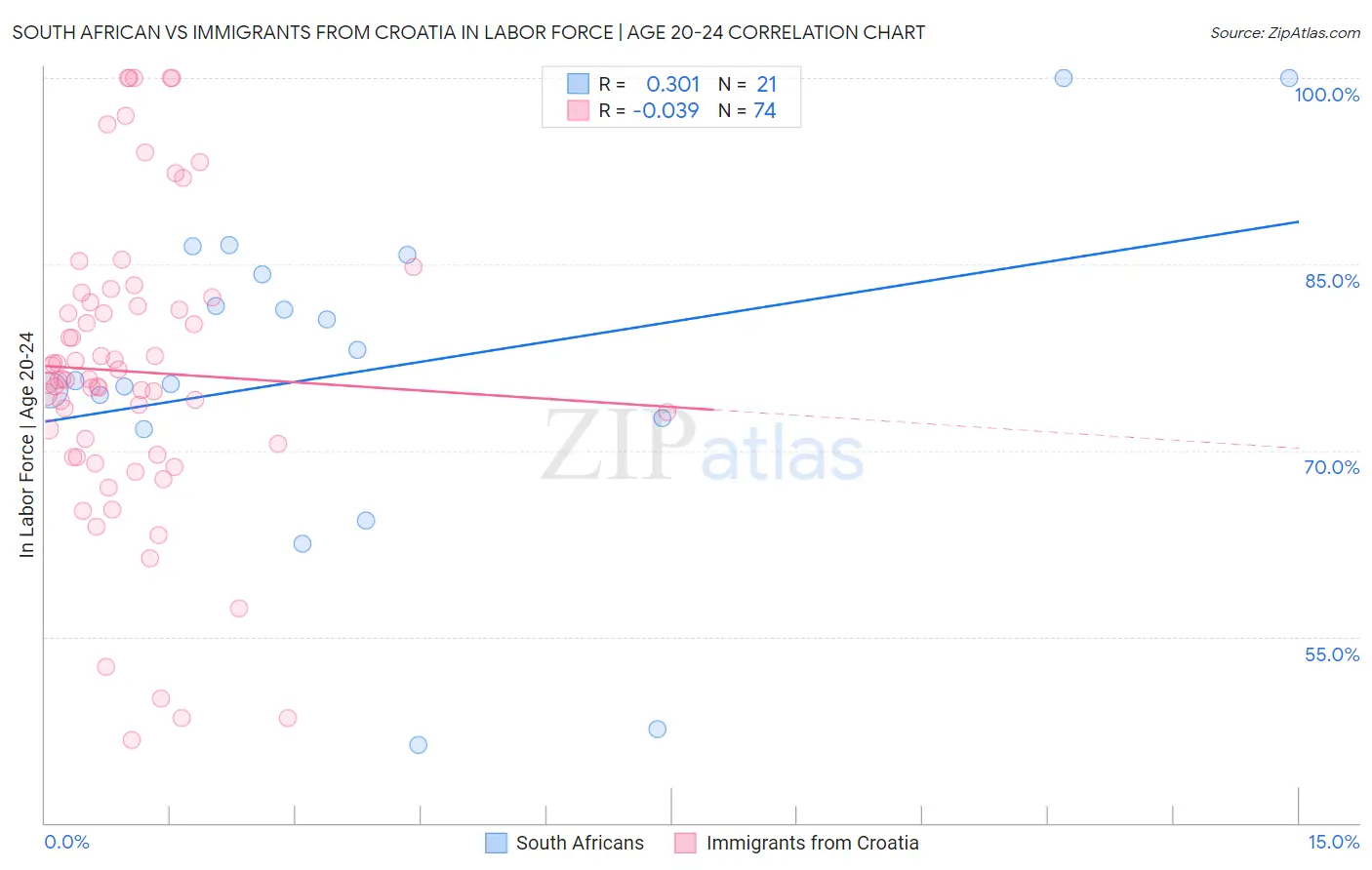 South African vs Immigrants from Croatia In Labor Force | Age 20-24