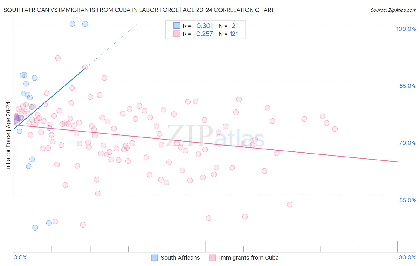 South African vs Immigrants from Cuba In Labor Force | Age 20-24