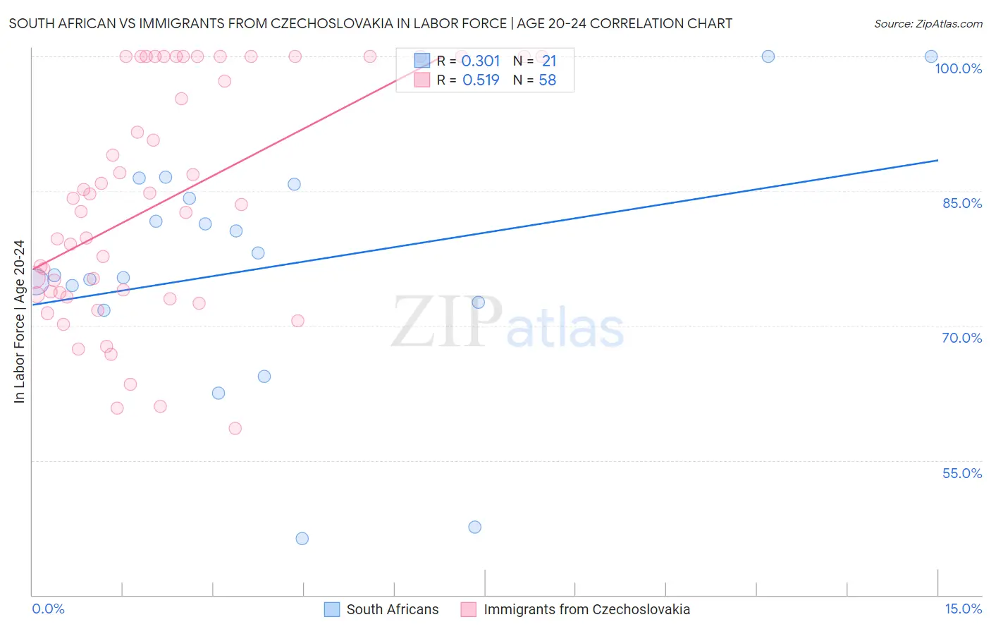 South African vs Immigrants from Czechoslovakia In Labor Force | Age 20-24