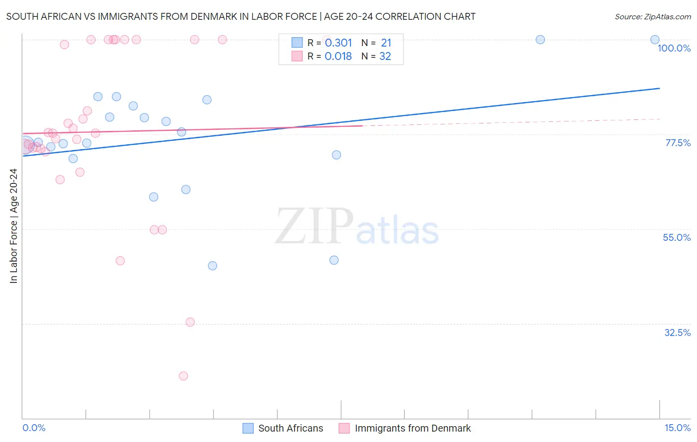 South African vs Immigrants from Denmark In Labor Force | Age 20-24