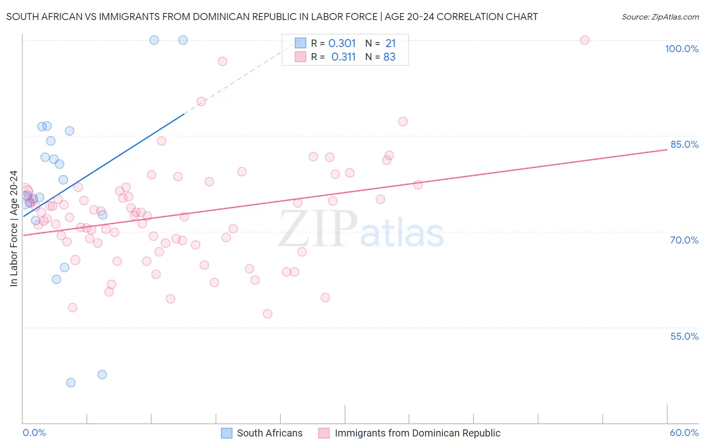 South African vs Immigrants from Dominican Republic In Labor Force | Age 20-24