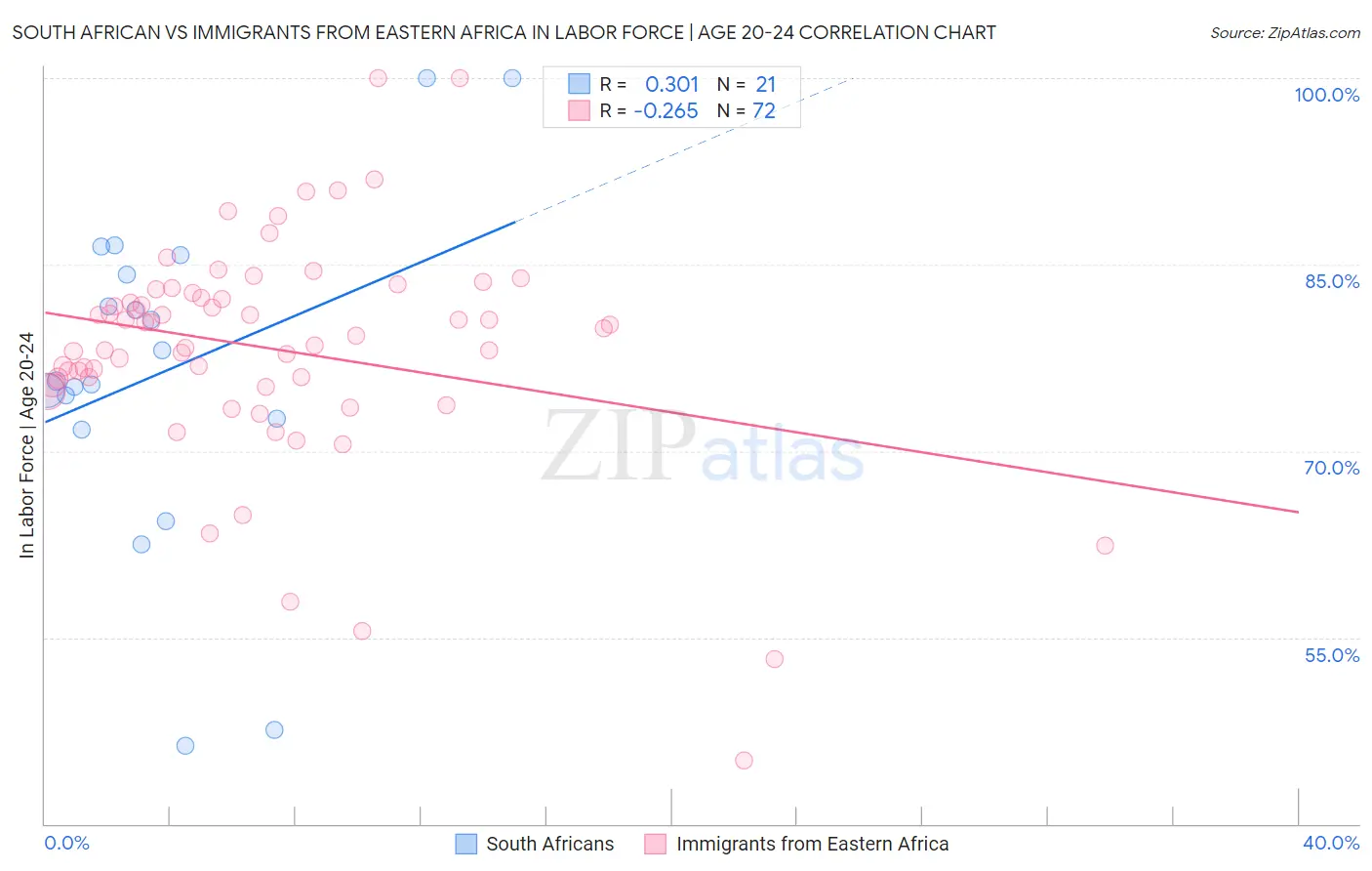 South African vs Immigrants from Eastern Africa In Labor Force | Age 20-24