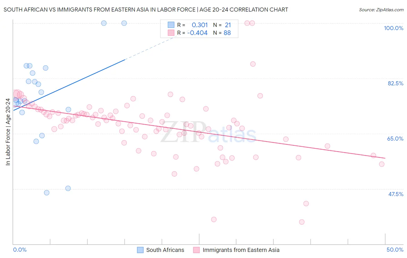 South African vs Immigrants from Eastern Asia In Labor Force | Age 20-24