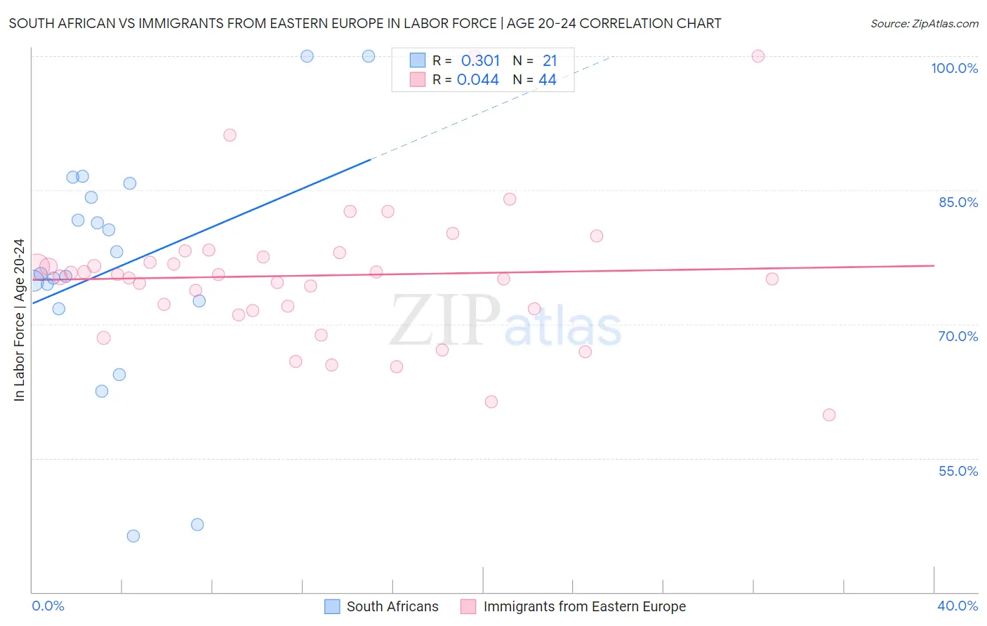 South African vs Immigrants from Eastern Europe In Labor Force | Age 20-24