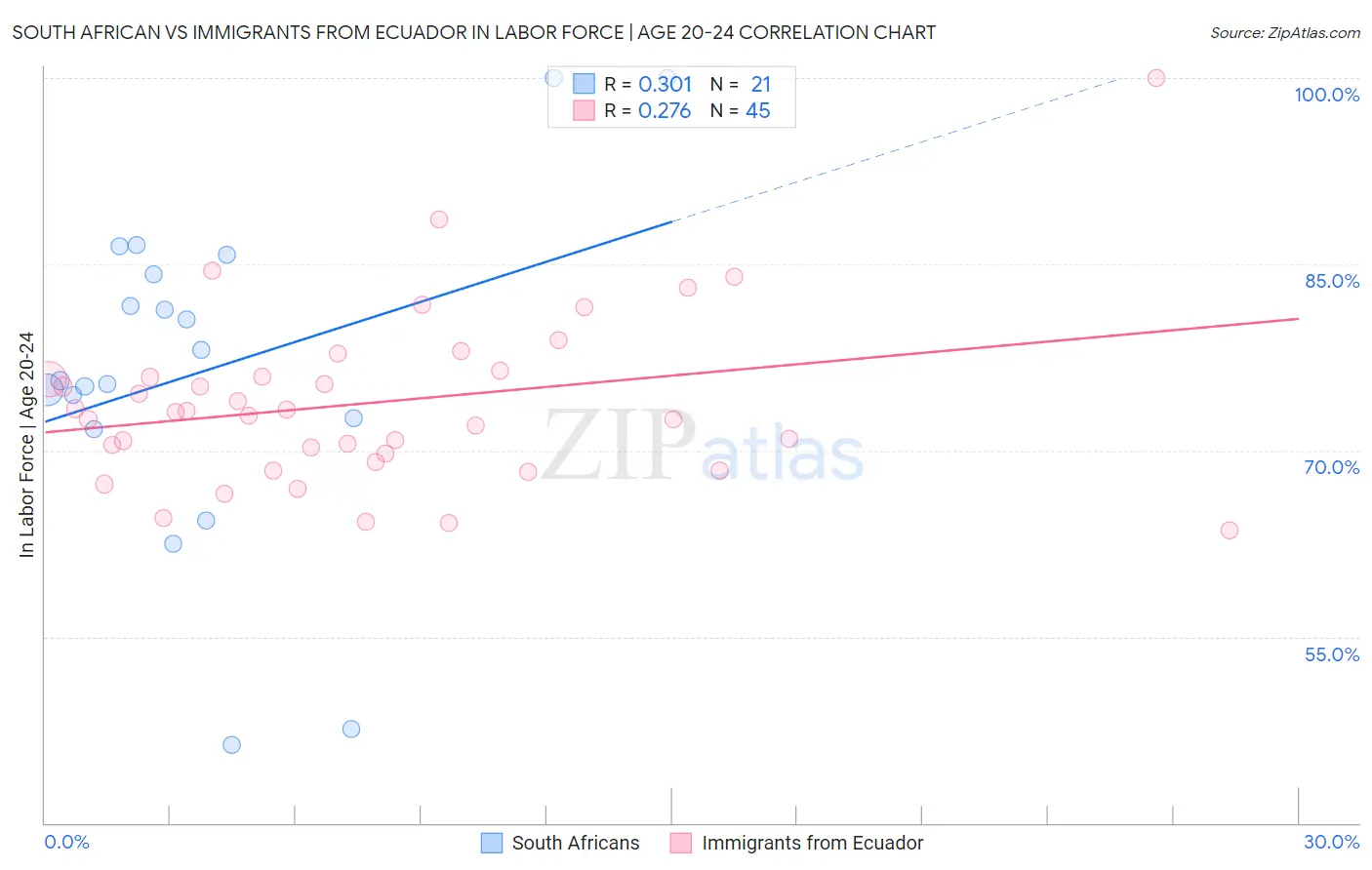 South African vs Immigrants from Ecuador In Labor Force | Age 20-24