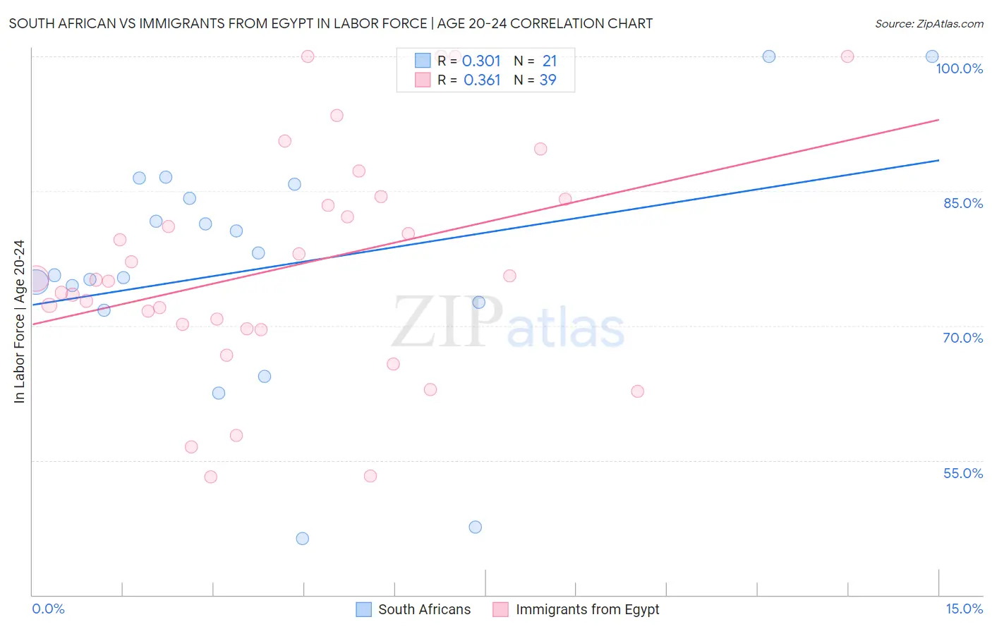 South African vs Immigrants from Egypt In Labor Force | Age 20-24