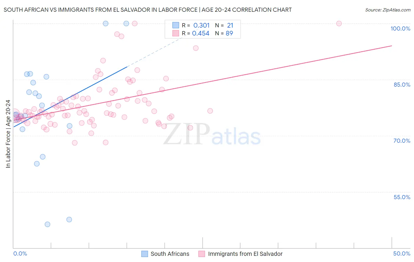 South African vs Immigrants from El Salvador In Labor Force | Age 20-24