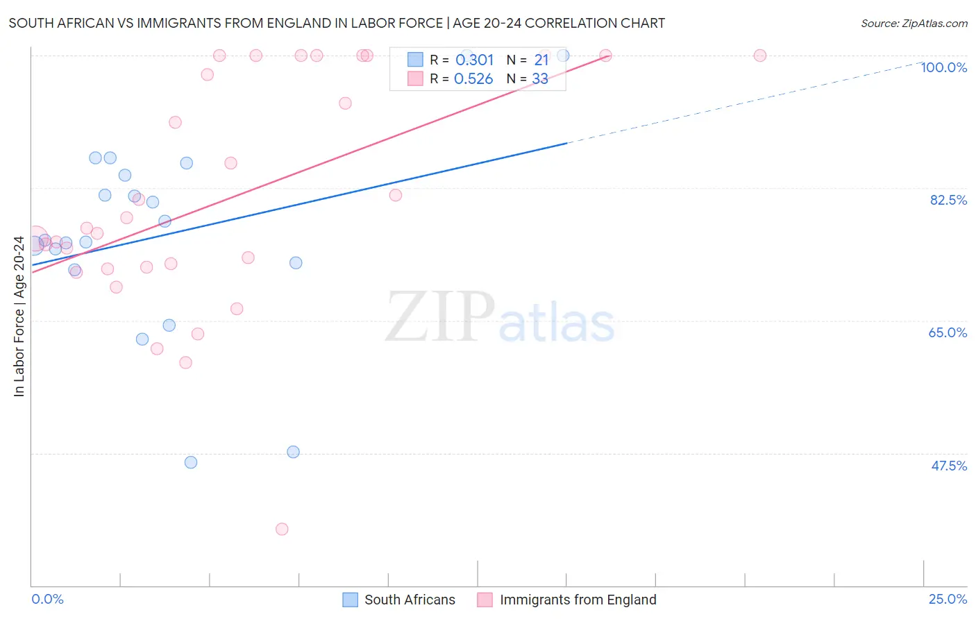 South African vs Immigrants from England In Labor Force | Age 20-24