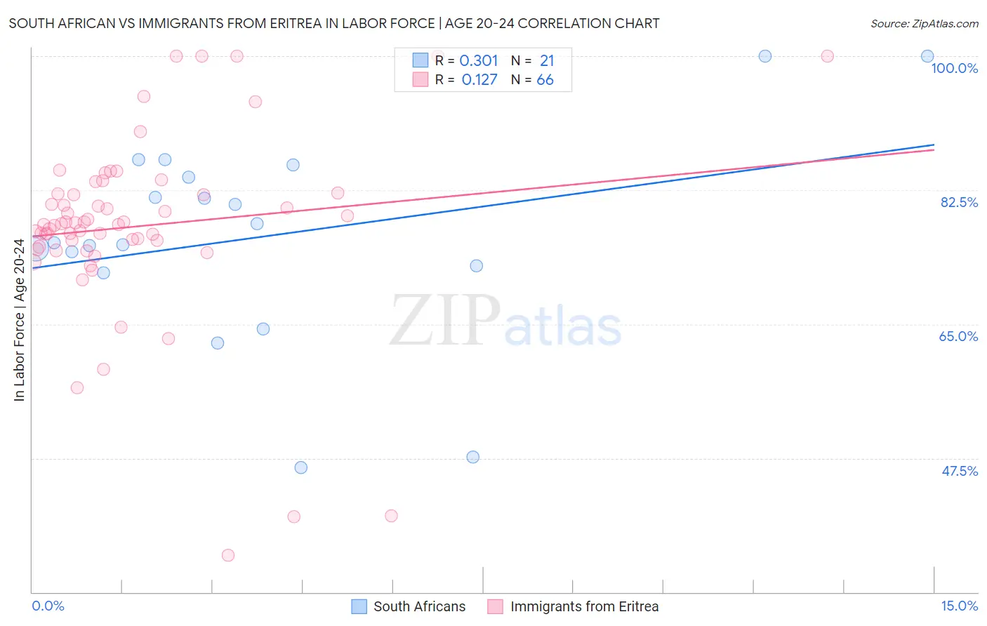 South African vs Immigrants from Eritrea In Labor Force | Age 20-24