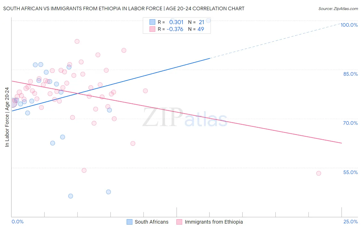 South African vs Immigrants from Ethiopia In Labor Force | Age 20-24