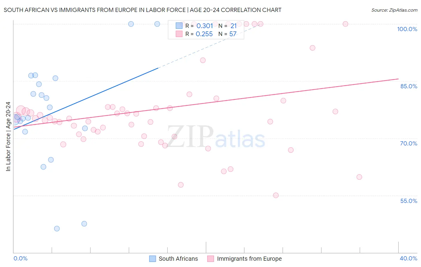 South African vs Immigrants from Europe In Labor Force | Age 20-24