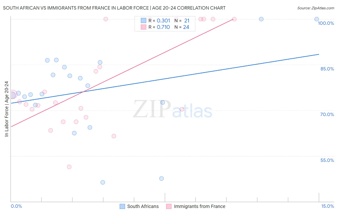 South African vs Immigrants from France In Labor Force | Age 20-24