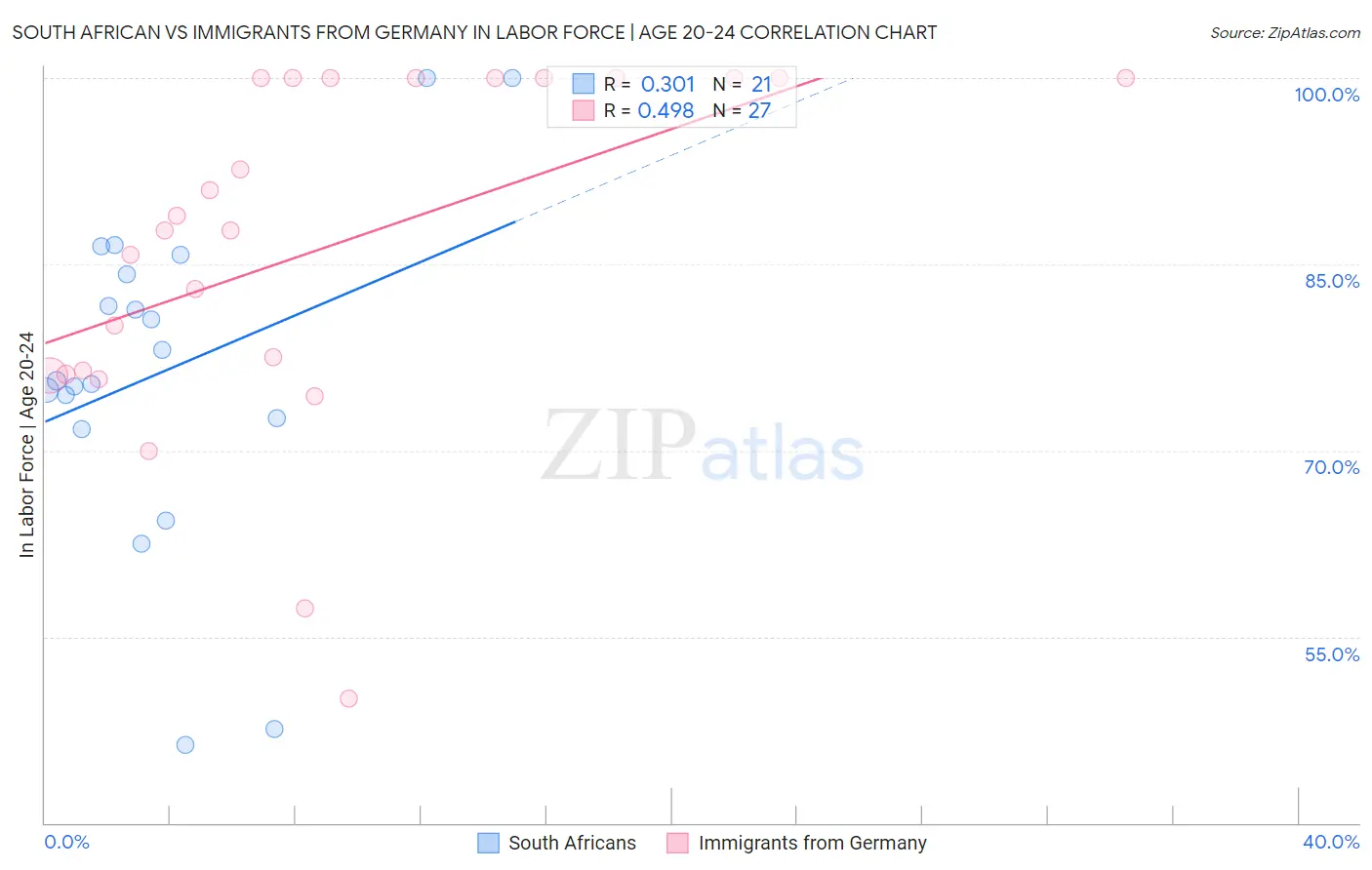 South African vs Immigrants from Germany In Labor Force | Age 20-24