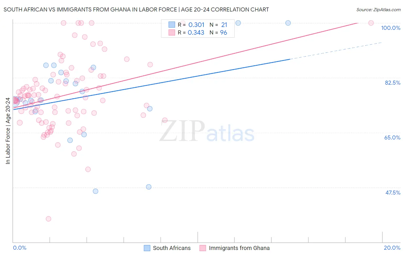 South African vs Immigrants from Ghana In Labor Force | Age 20-24