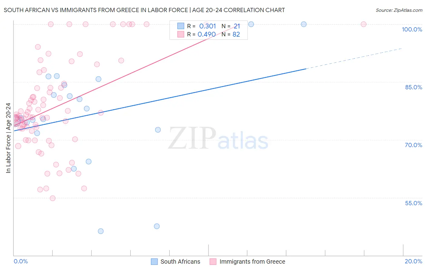 South African vs Immigrants from Greece In Labor Force | Age 20-24