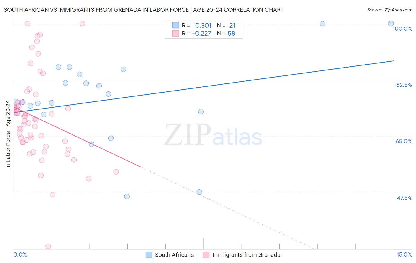 South African vs Immigrants from Grenada In Labor Force | Age 20-24