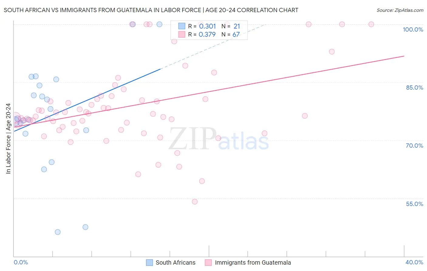 South African vs Immigrants from Guatemala In Labor Force | Age 20-24