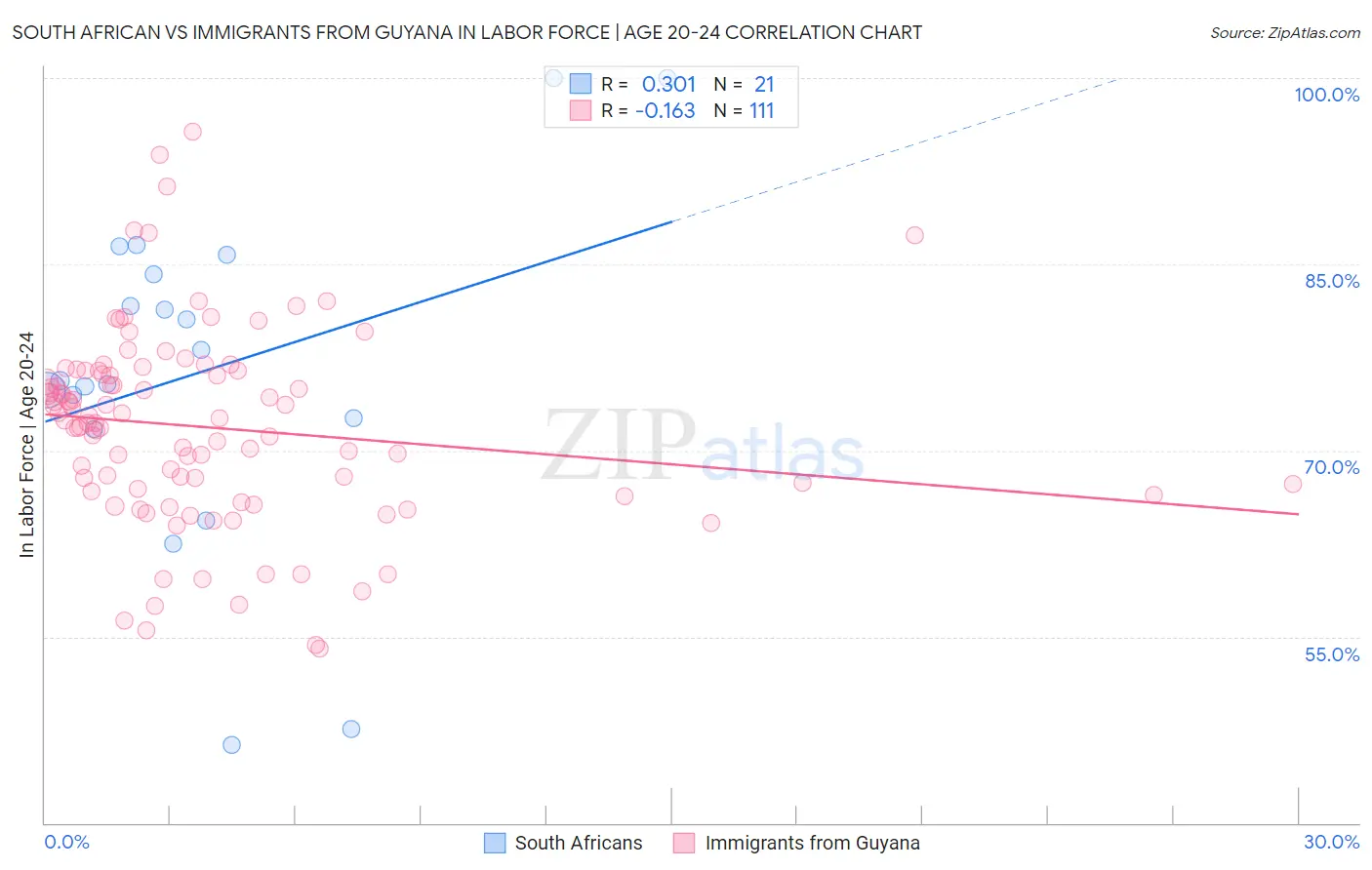 South African vs Immigrants from Guyana In Labor Force | Age 20-24