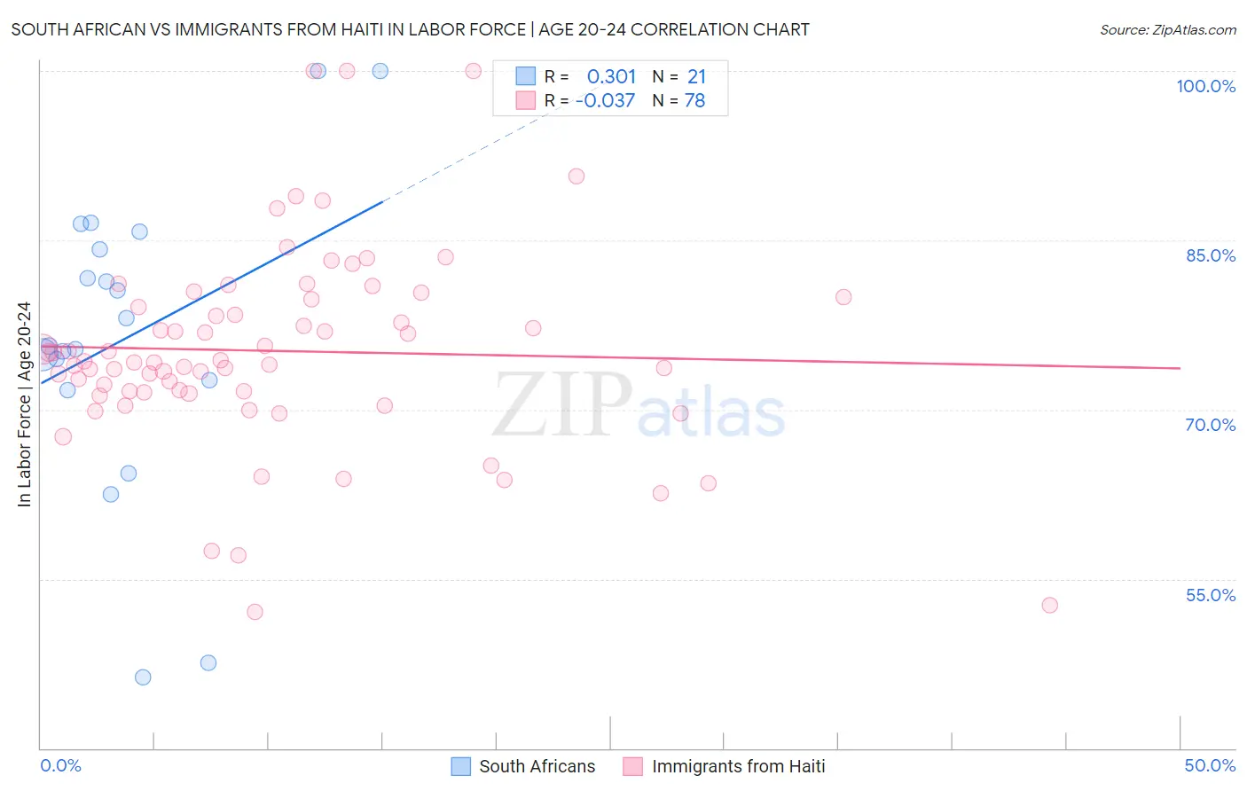 South African vs Immigrants from Haiti In Labor Force | Age 20-24