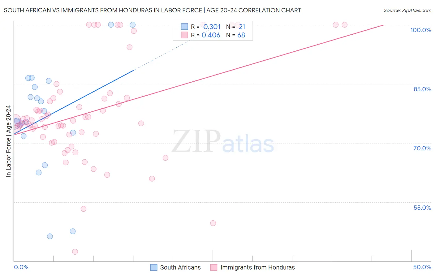 South African vs Immigrants from Honduras In Labor Force | Age 20-24