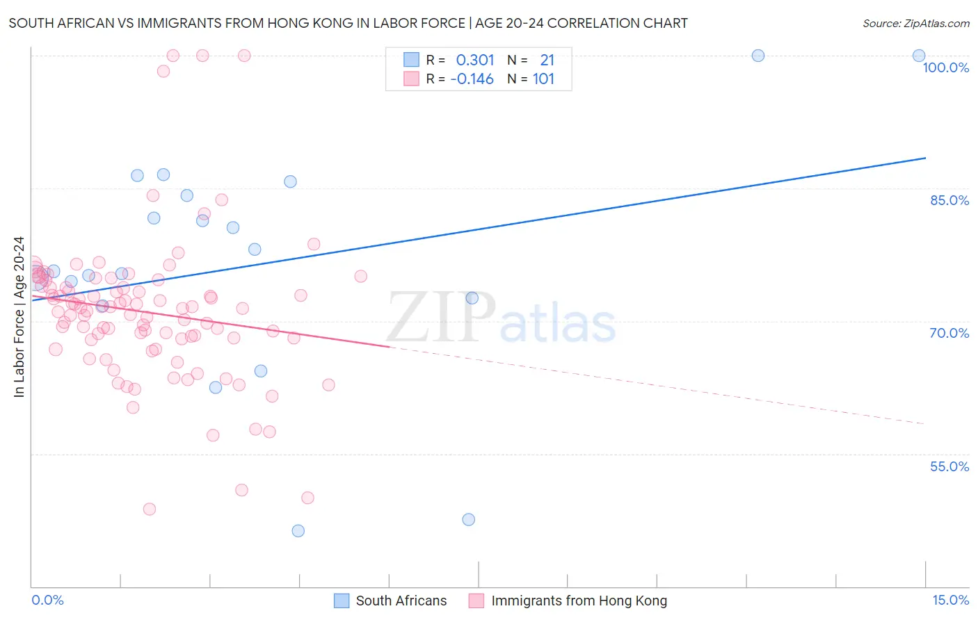 South African vs Immigrants from Hong Kong In Labor Force | Age 20-24