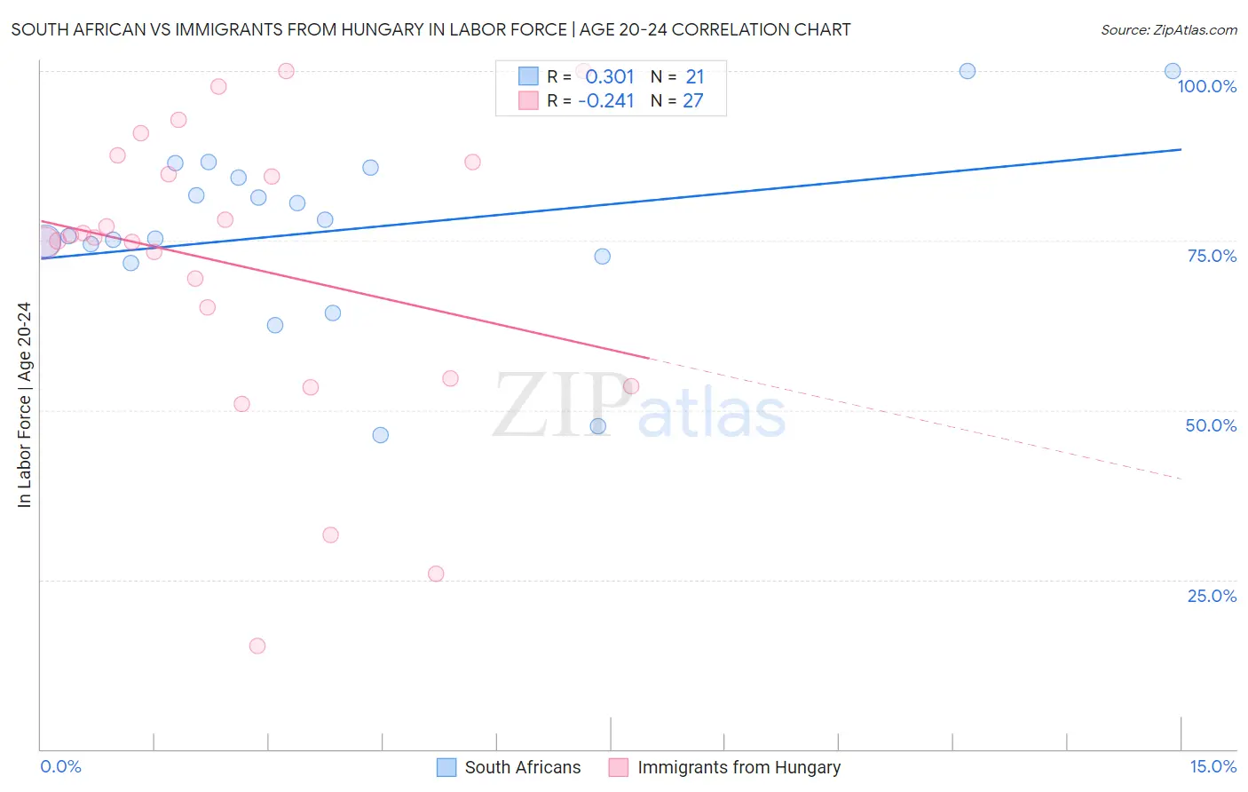 South African vs Immigrants from Hungary In Labor Force | Age 20-24