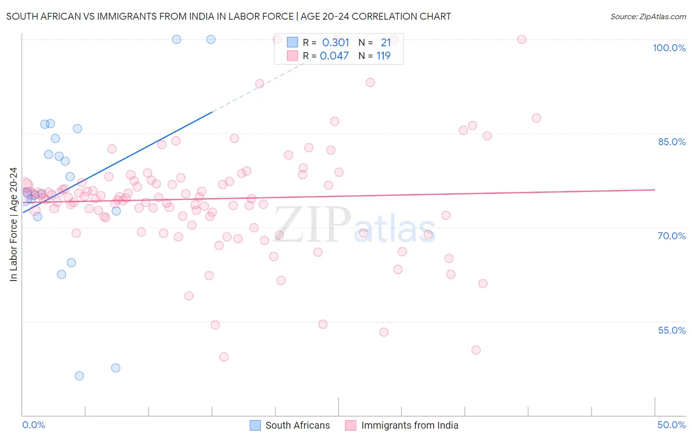 South African vs Immigrants from India In Labor Force | Age 20-24