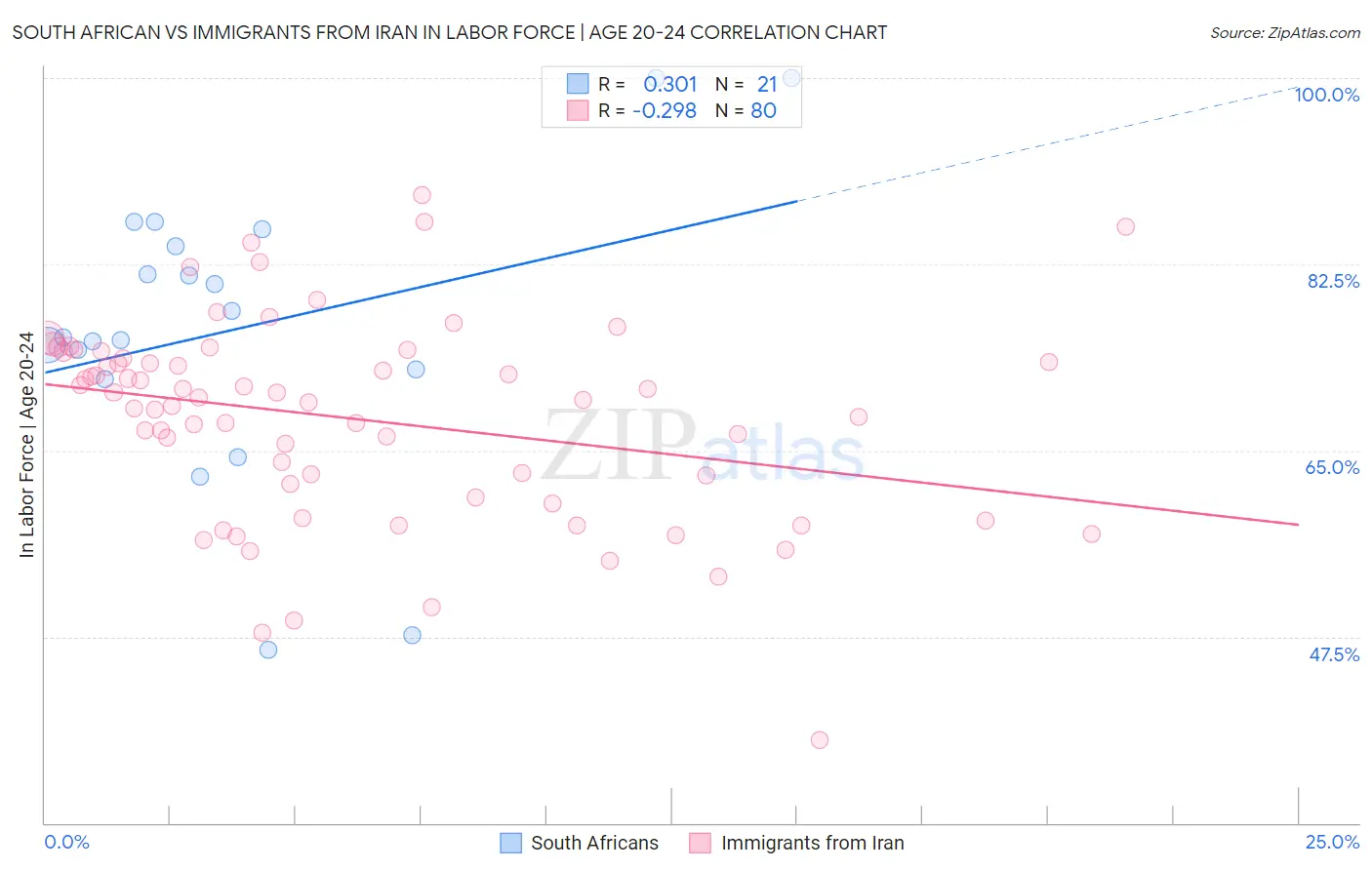 South African vs Immigrants from Iran In Labor Force | Age 20-24