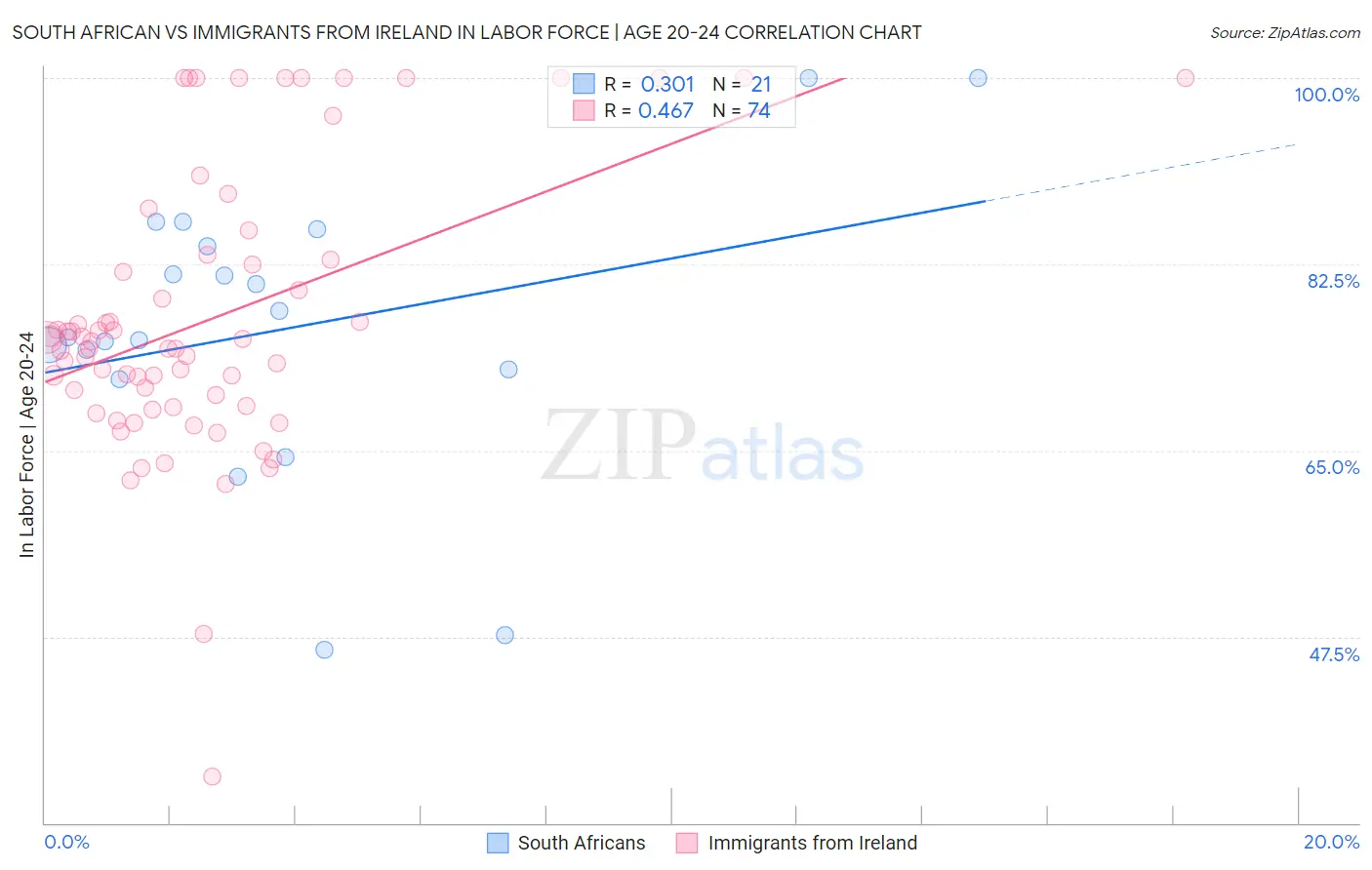 South African vs Immigrants from Ireland In Labor Force | Age 20-24