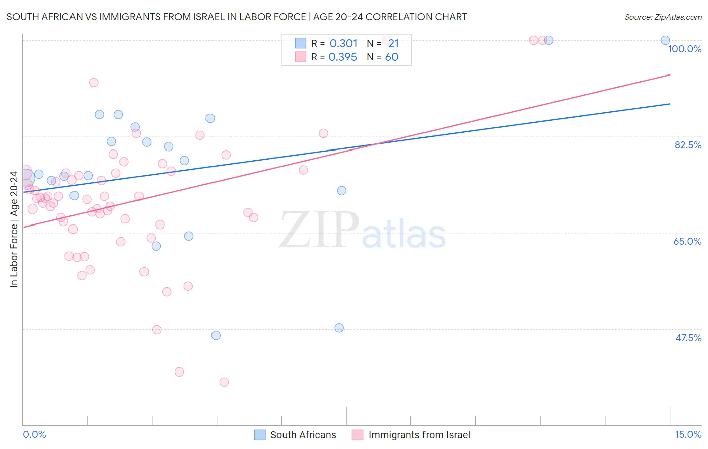 South African vs Immigrants from Israel In Labor Force | Age 20-24