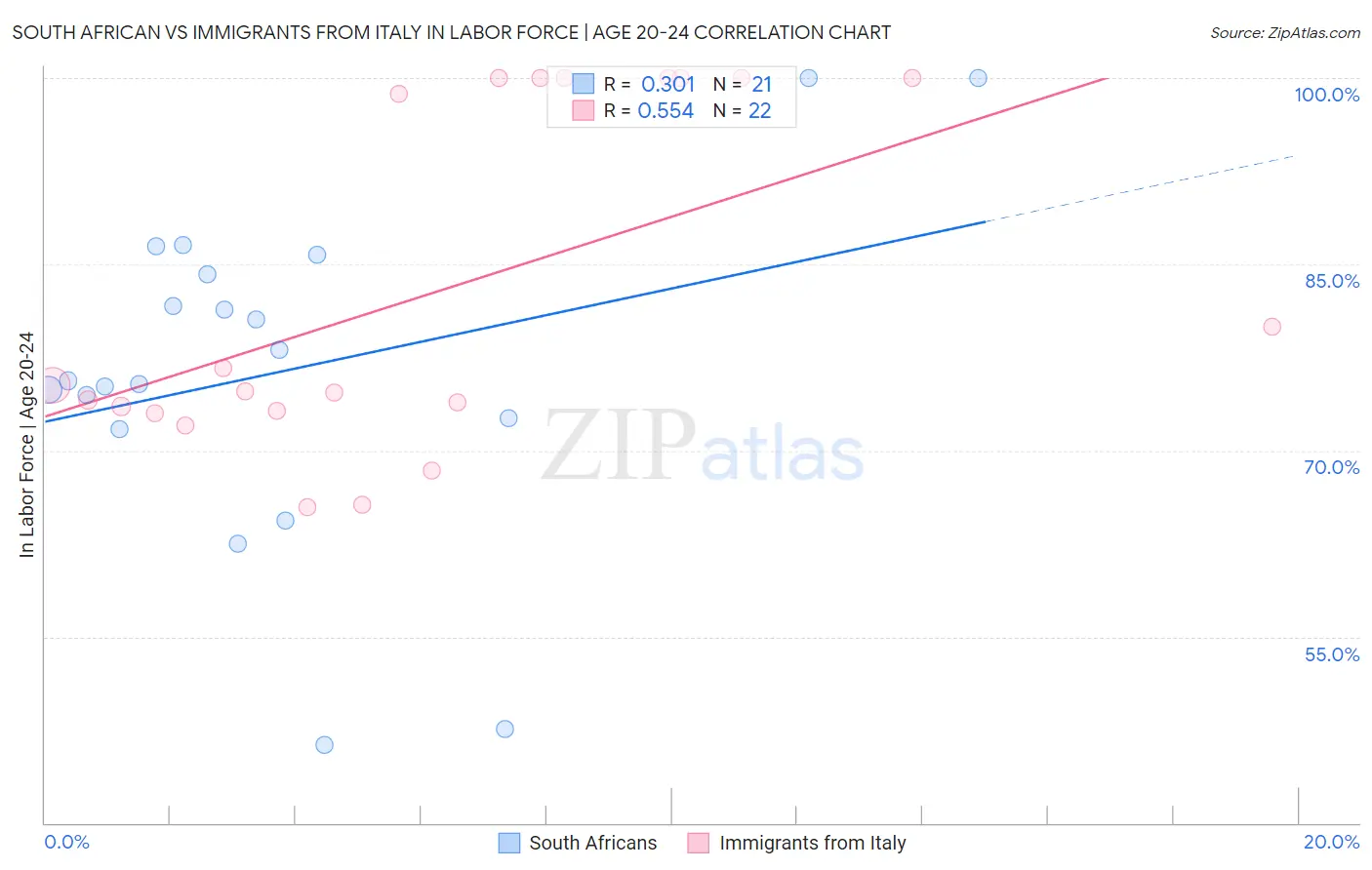 South African vs Immigrants from Italy In Labor Force | Age 20-24