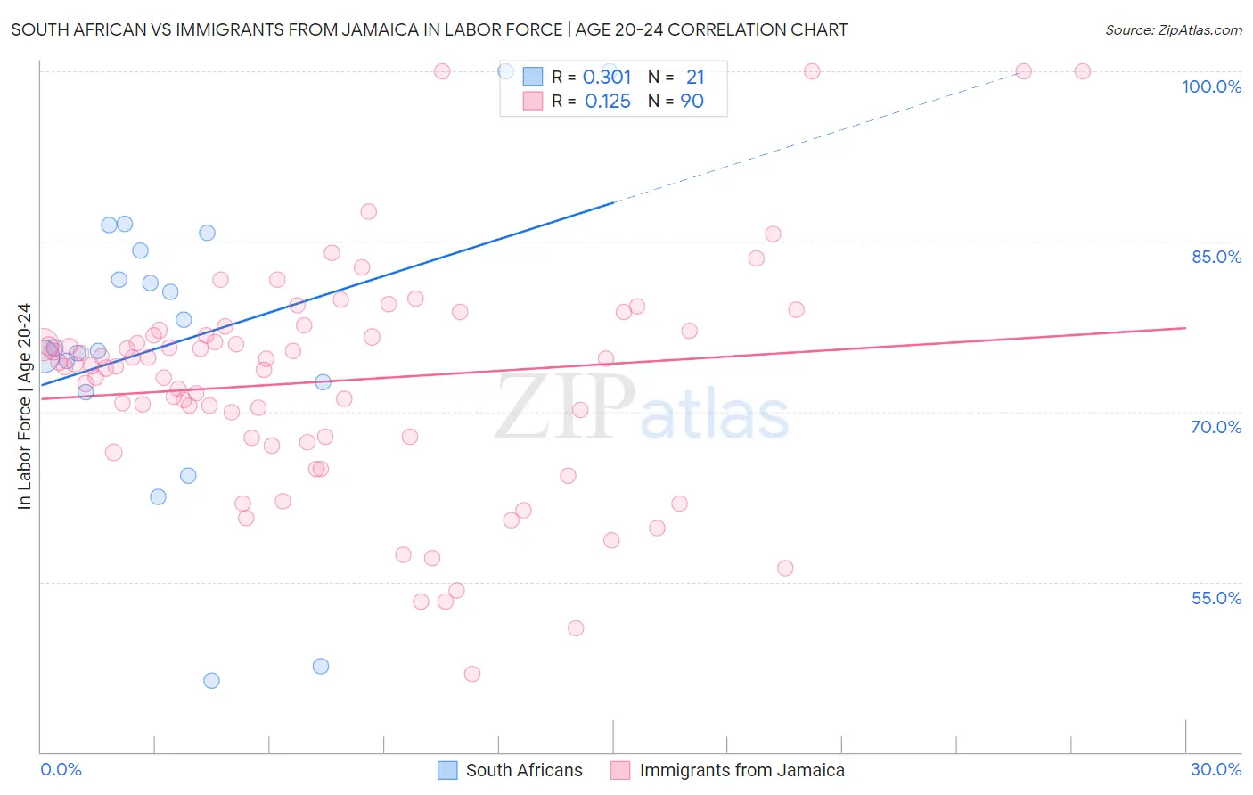 South African vs Immigrants from Jamaica In Labor Force | Age 20-24