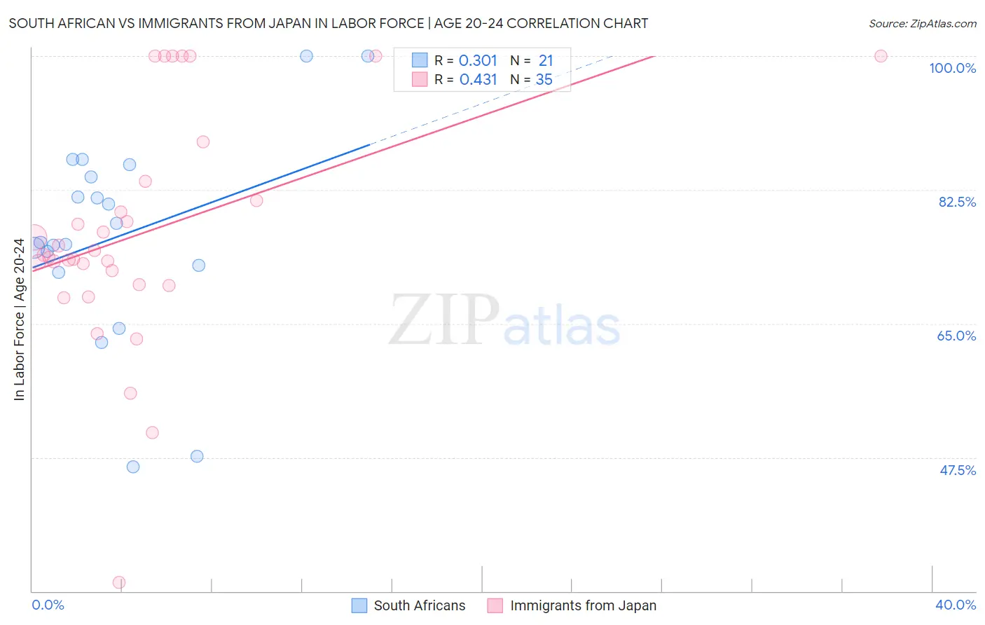 South African vs Immigrants from Japan In Labor Force | Age 20-24