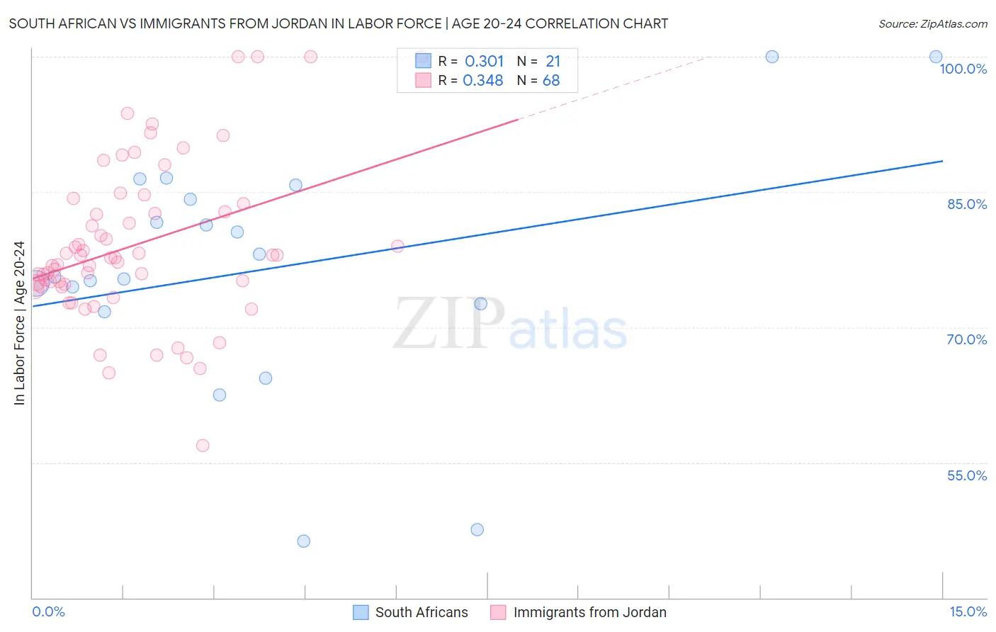 South African vs Immigrants from Jordan In Labor Force | Age 20-24