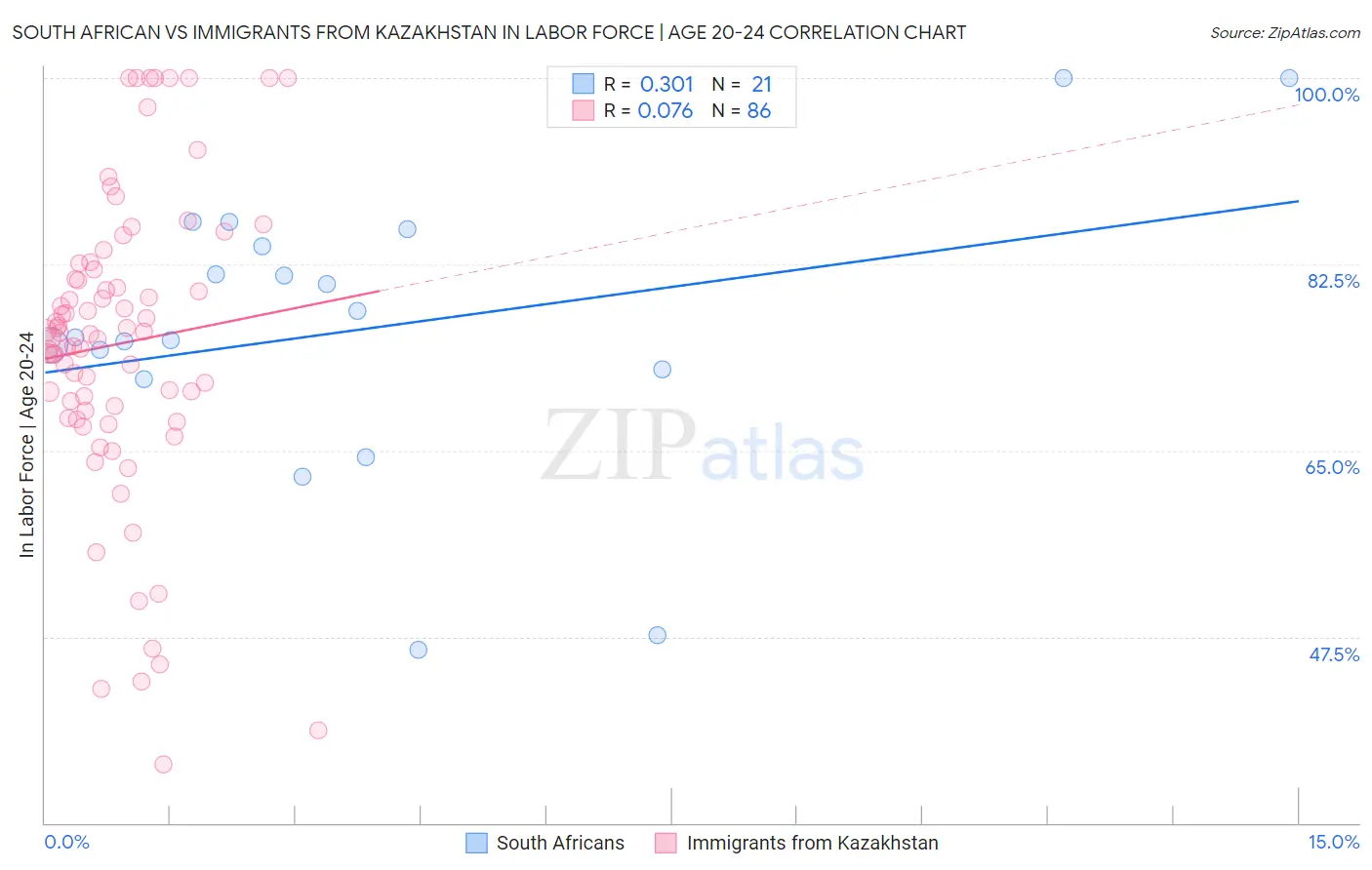 South African vs Immigrants from Kazakhstan In Labor Force | Age 20-24