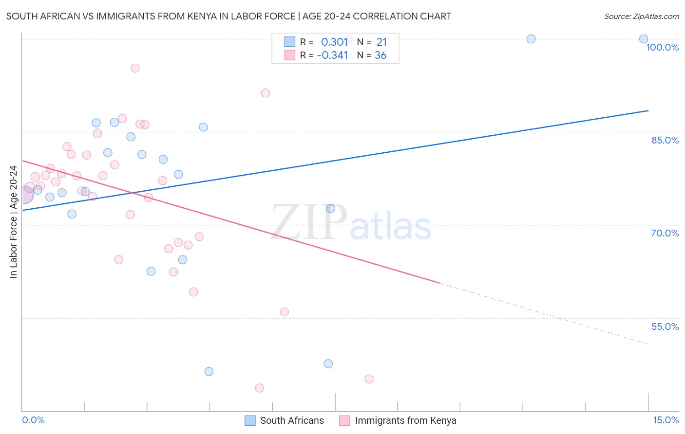 South African vs Immigrants from Kenya In Labor Force | Age 20-24