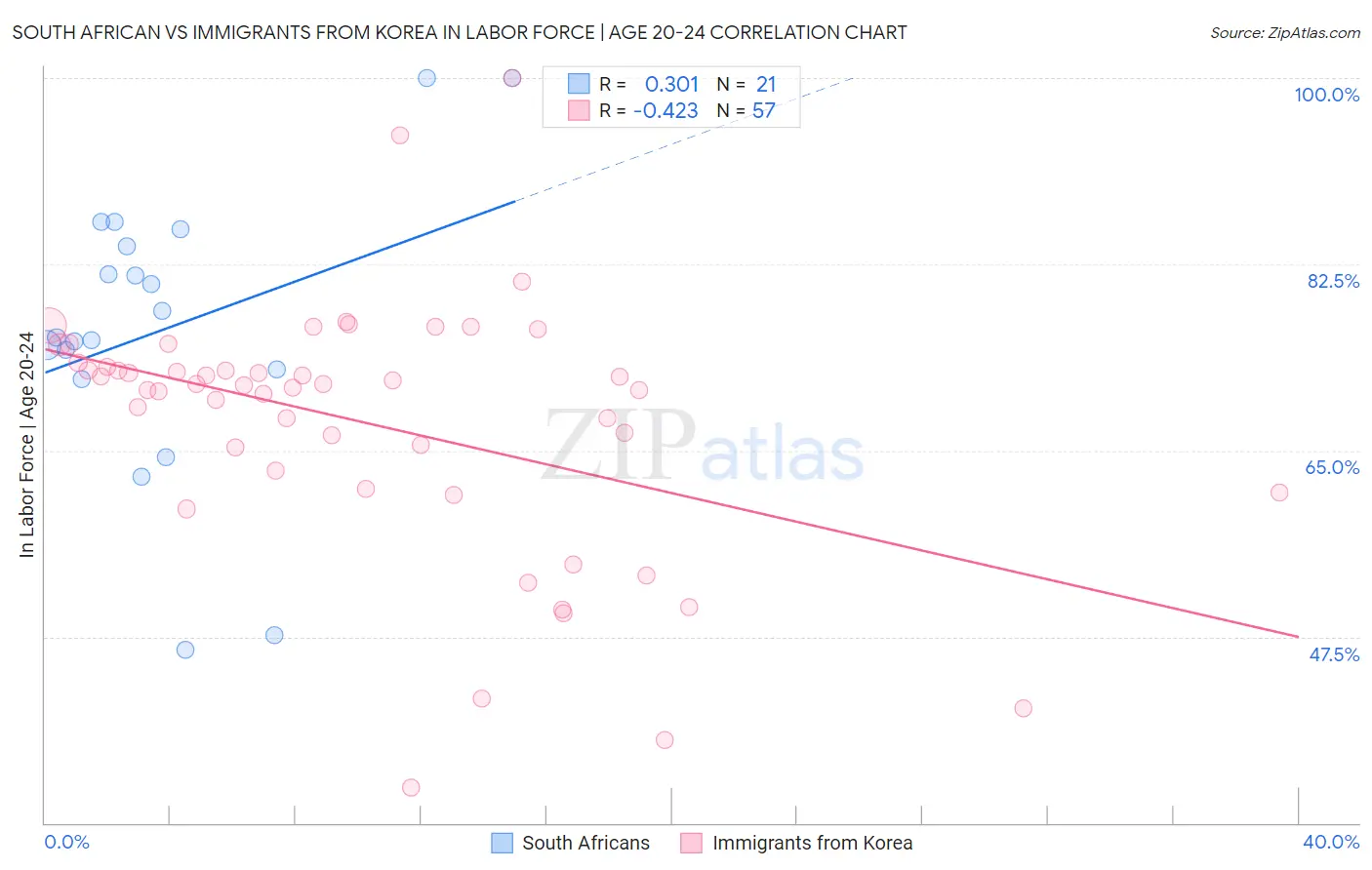 South African vs Immigrants from Korea In Labor Force | Age 20-24