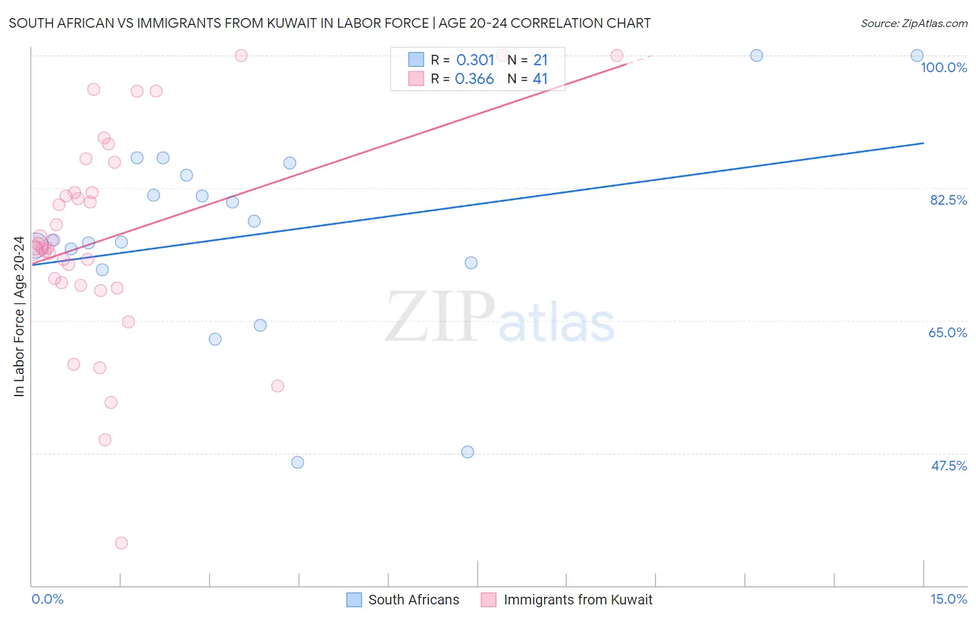 South African vs Immigrants from Kuwait In Labor Force | Age 20-24