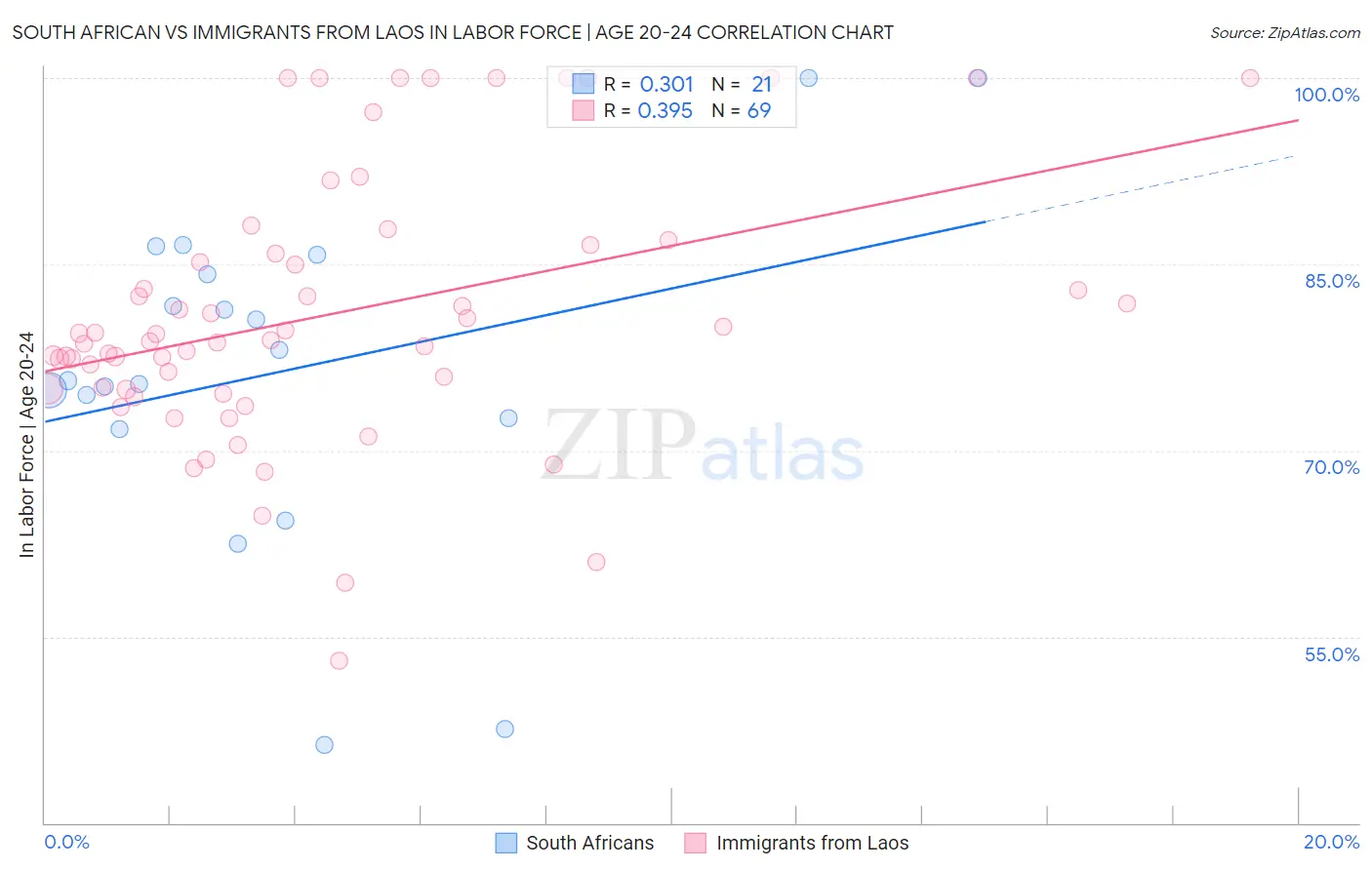 South African vs Immigrants from Laos In Labor Force | Age 20-24