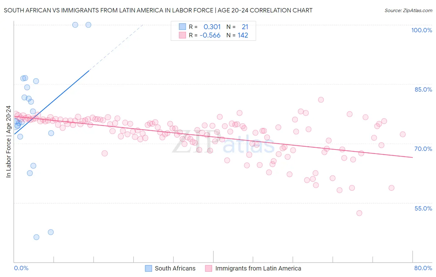 South African vs Immigrants from Latin America In Labor Force | Age 20-24