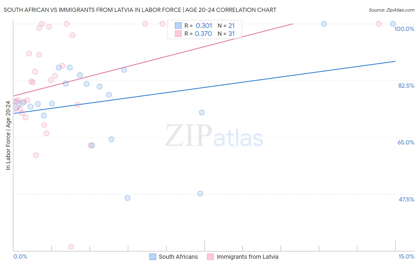 South African vs Immigrants from Latvia In Labor Force | Age 20-24