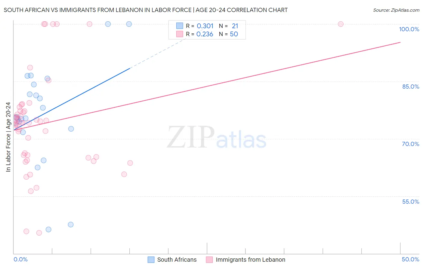 South African vs Immigrants from Lebanon In Labor Force | Age 20-24