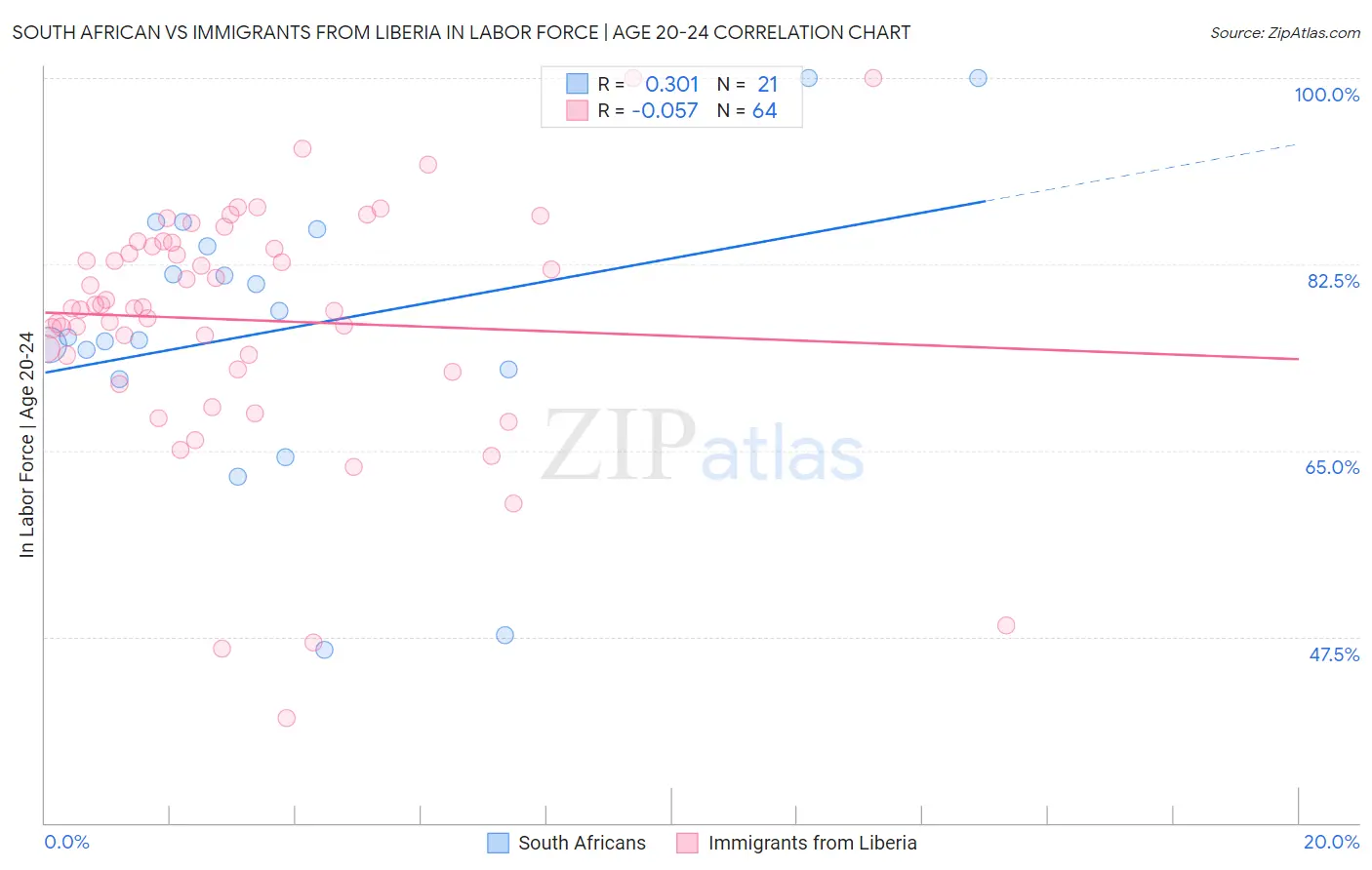 South African vs Immigrants from Liberia In Labor Force | Age 20-24