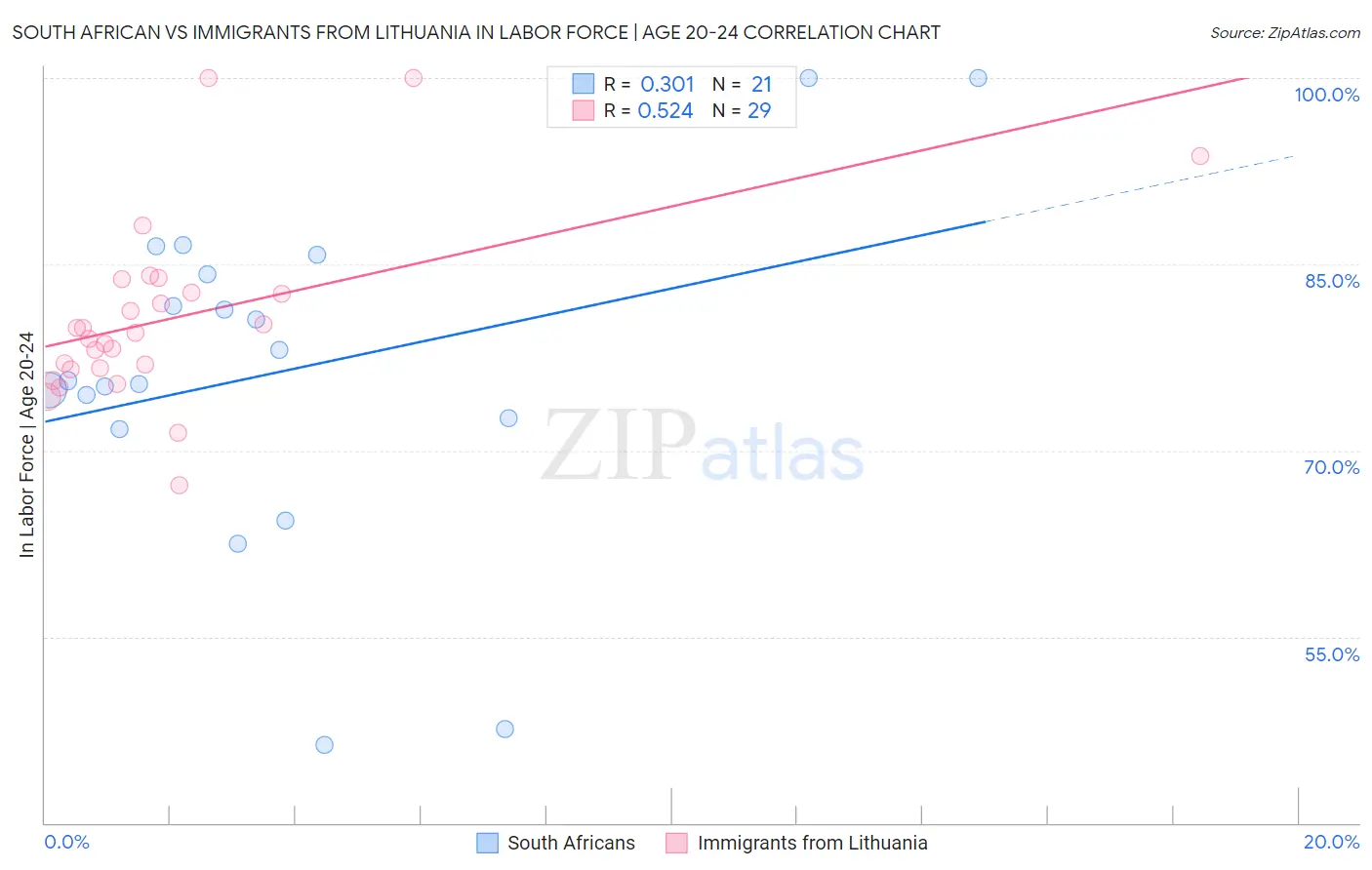 South African vs Immigrants from Lithuania In Labor Force | Age 20-24