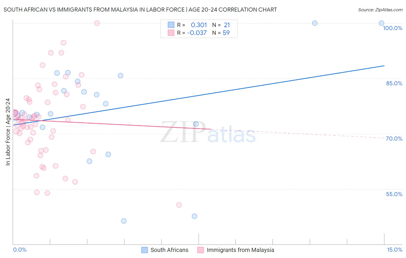 South African vs Immigrants from Malaysia In Labor Force | Age 20-24