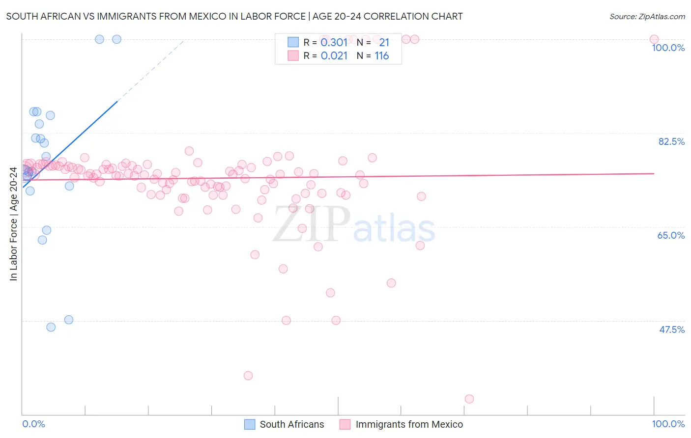 South African vs Immigrants from Mexico In Labor Force | Age 20-24