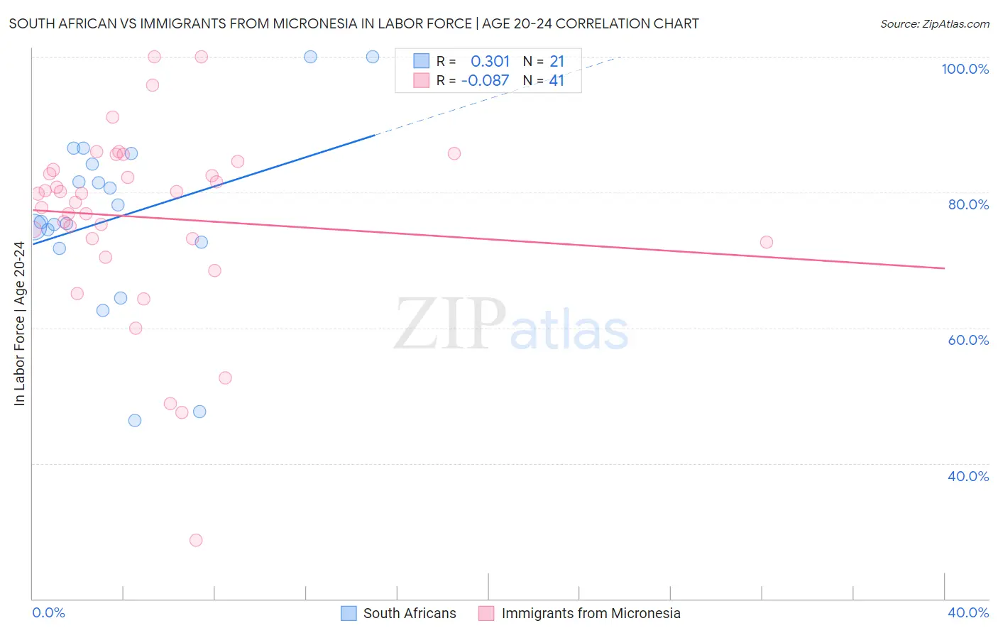 South African vs Immigrants from Micronesia In Labor Force | Age 20-24