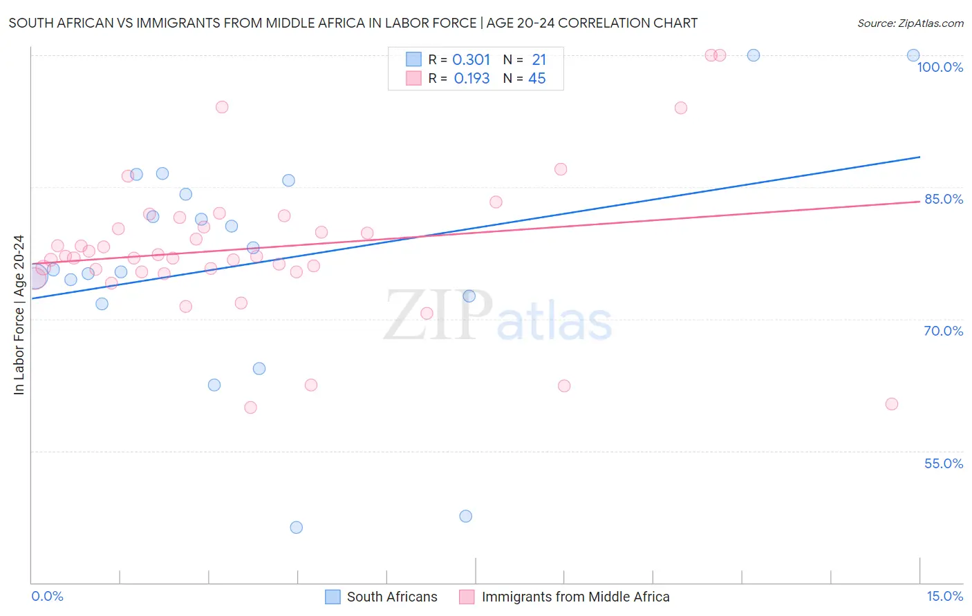 South African vs Immigrants from Middle Africa In Labor Force | Age 20-24