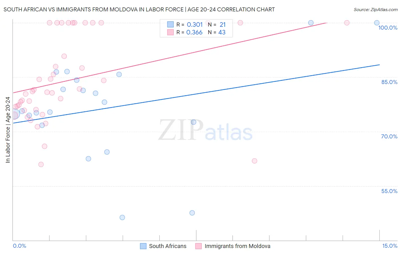 South African vs Immigrants from Moldova In Labor Force | Age 20-24