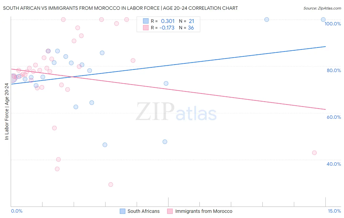 South African vs Immigrants from Morocco In Labor Force | Age 20-24